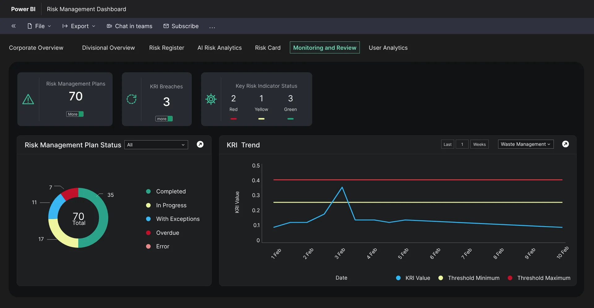Monitoring plans and indicators