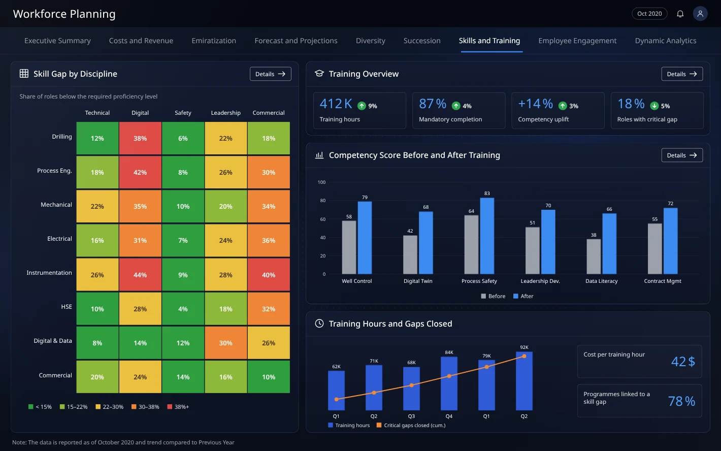 Closing skill gaps with training